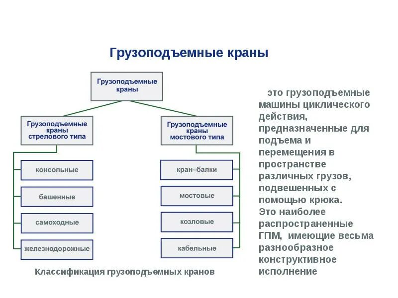 Классификация назначение устройство и принцип действия. Классификация грузоподъемных машин. классификация грузоподъемных механизмов. назначение и классификация грузоподъемных машин. классификация и характеристика грузоподъемных машин.