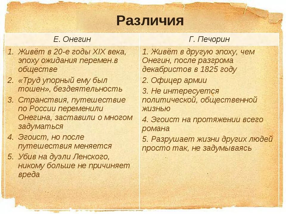 Что общего между произведения. Сравнительная характеристика Онегина и Печорина. Сравнительная характеристика Печорина и Онегина сходства. Онегин и Печорин сравнительная характеристика. Сходства и различия Онегина и Печорина.