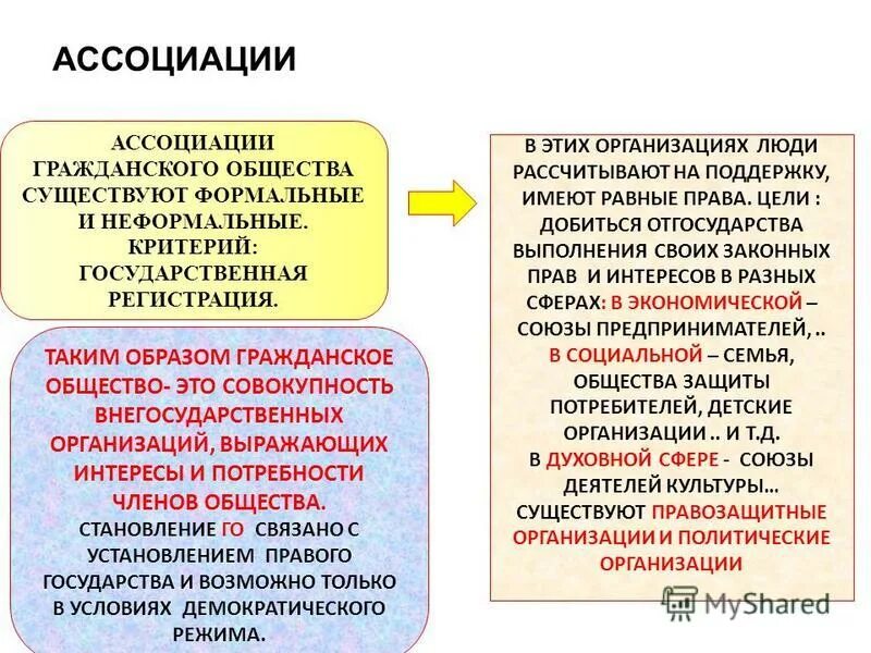 Гражданское общество не существует при монархической. Ассоциации гражданского общества. Гражданское общество и государство. Примеры ассоциаций гражданского общества. Формальные и неформальные.