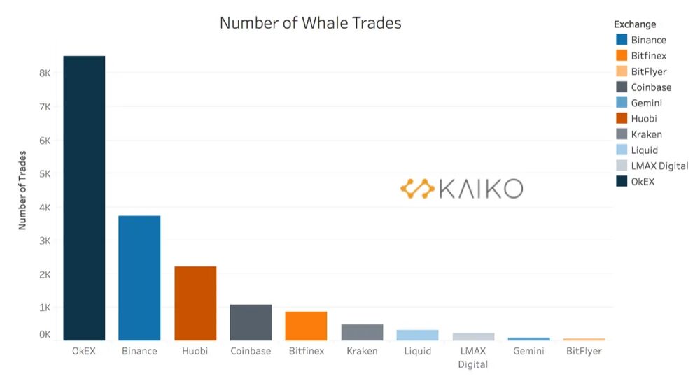 8000 биткоинов в рубли. Kaiko Crypto. Сделки китов криптовалюта. Whale in trade. Kaiko Bitcoin.