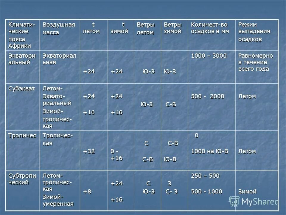 Арктический антарктический пояс воздушные массы таблица. Режим выпадения осадков в арктическом. График выпадения осадков. География климатический пояс таблица африки. Режим выпадения осадков.
