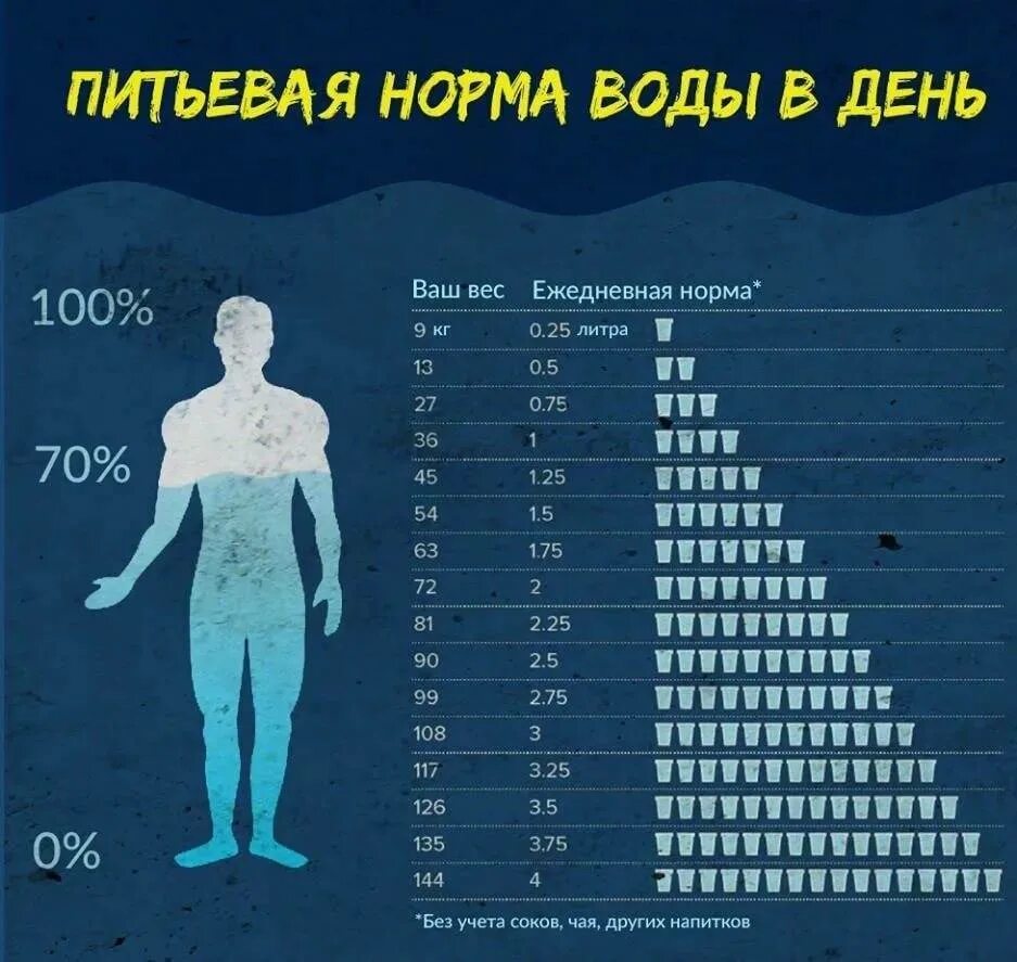 Кг воды. Норма воды. Сколько нужно пить воды. Норма выпитой воды. Норма воды на человека в сутки.