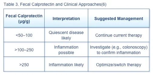 Кдл кальпротектин. Показатели анализа кальпротектин фекальный. Анализ кала кальпротектин норма. Фекальный кальпротектин таблица. Фекальный кальпротектин норма у детей.