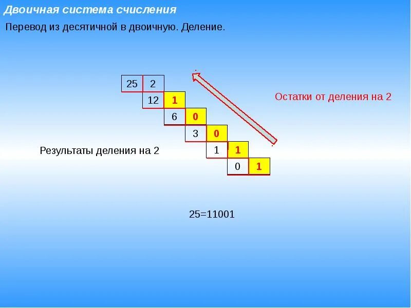 135 в десятичную систему счисления. Двоичная система. 120 В двоичной системе счисления. Из двоичной в десятичную. Деление из десятичной в двоичную.