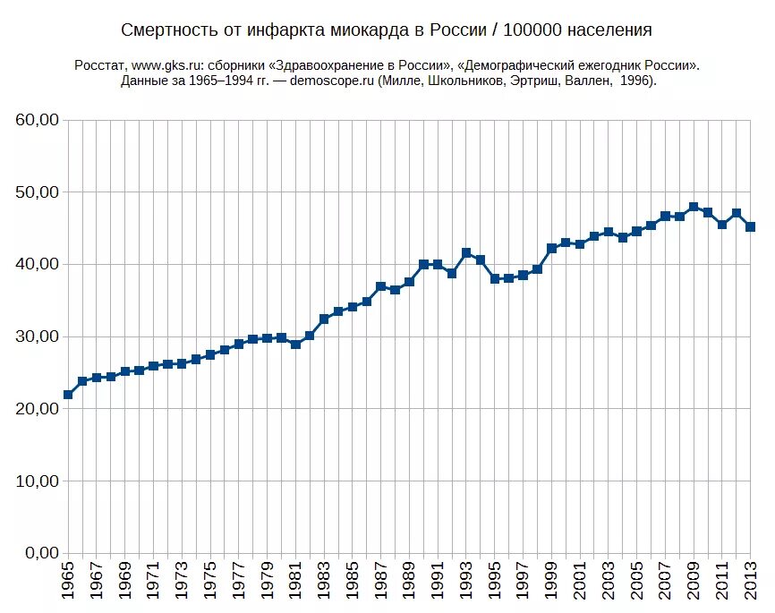 Инфаркт миокарда заболеваемость. Статистика смертности от инфаркта миокарда в россии. статистика инфаркта миокарда в россии 2025. статистика смертности от инфаркта миокарда. смерть от инфаркта миокарда статистика.