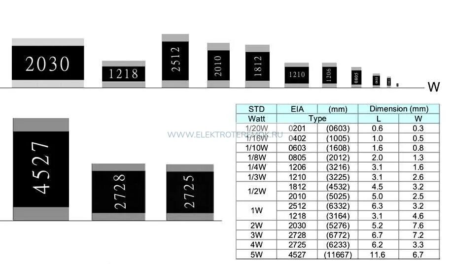 Smd mark. СМД резистор 1000 номинал. SMD резисторы EIA 96. СМД резистор 01с. 10r резистор SMD.