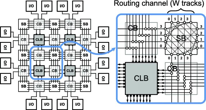 Channel routing