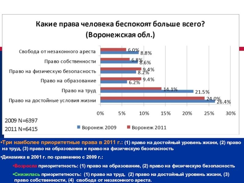 Обеспечение достойного уровня жизни. «Уровень жизни» и «достойный уровень жизни». Право граждан на достойный уровень жизни.