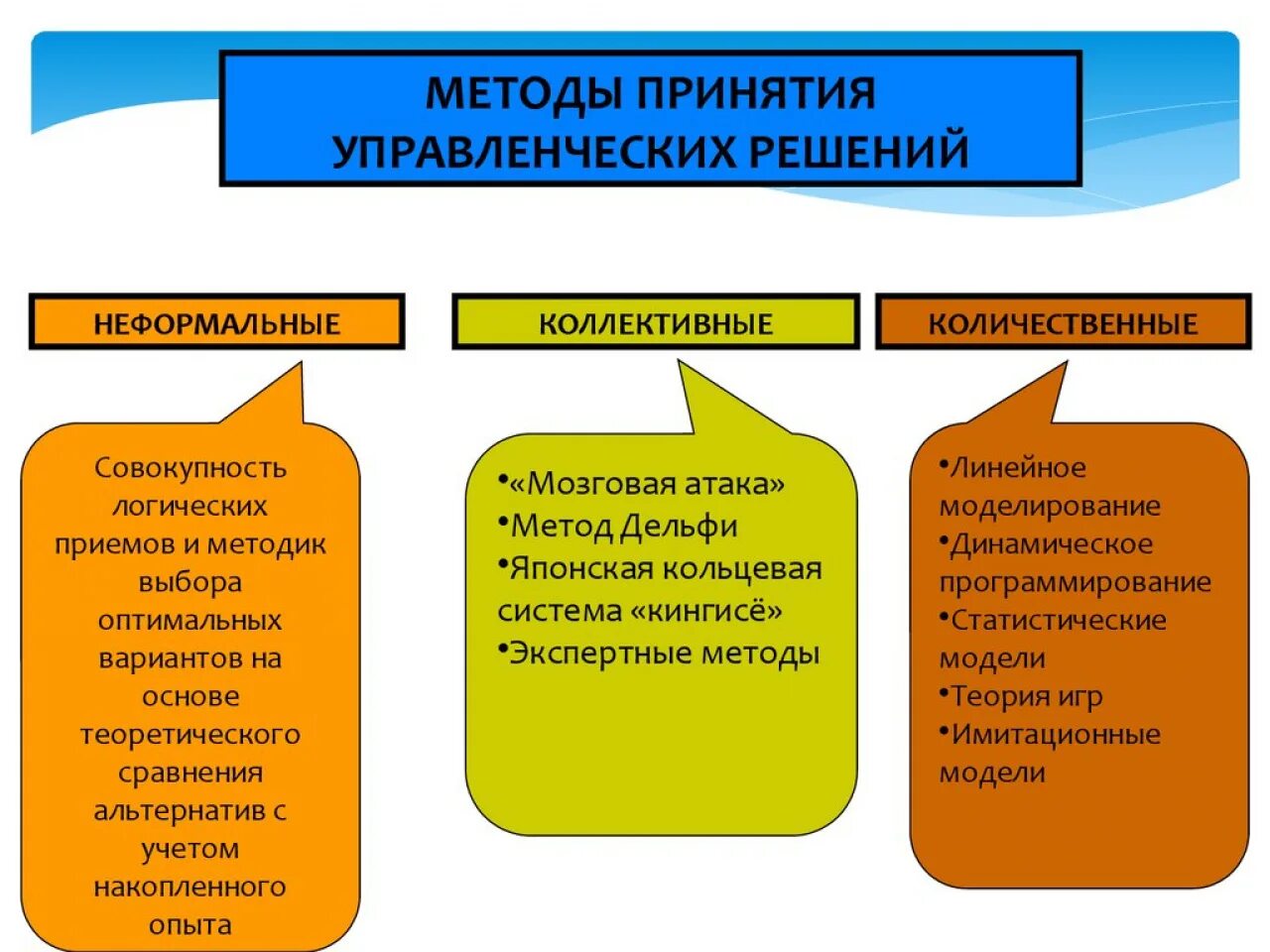 Методы принятия решений этапы принятия решений. Методы принятия решений в управлении. Способы принятия управленческих решений. Управленческое решение методы принятия решений. Перечислите методы принятия управленческих решений в менеджменте.