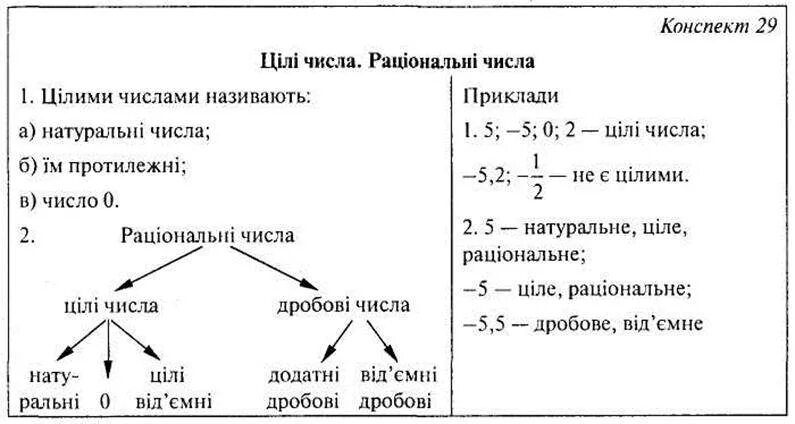 Приведите пример натурального числа. Цілі числа. цілі числа це. цілі числа приклади. раціональні числа.