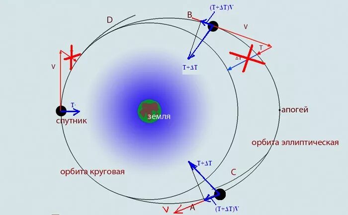 Орбита спутника земли. Круговые орбиты. Круговая Орбита искусственного спутника. Движение спутника по эллиптической орбите.