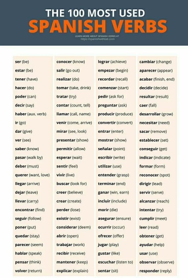 100 Most used Spanish verbs. Verbs in Spanish. Basic verbs in Spanish. Common Spanish verbs.