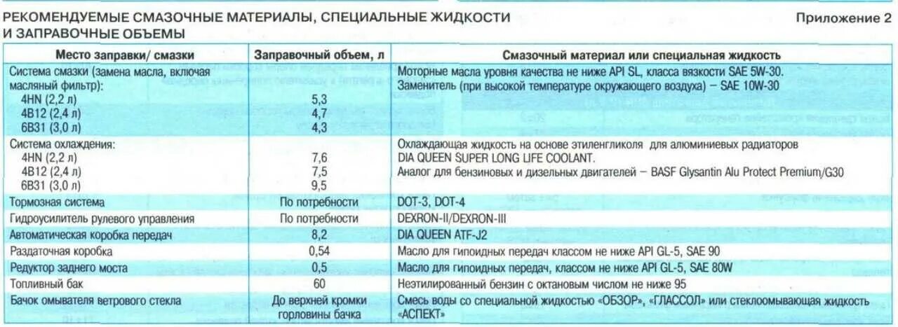 Заправочные ёмкости Пежо 407. Заправочные объёмы масла Фотон 1069. Заправочные объёмы Ситроен с3 2004. Заправочные емкости Тойота рав 4 2012.