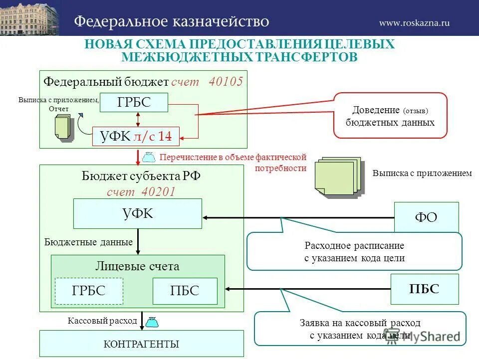 Доведение бюджетных данных. Бюджетная информация. Получение данных бюджета. Бит финанс форма ввода бюджета. Доведение бюджетных данных.