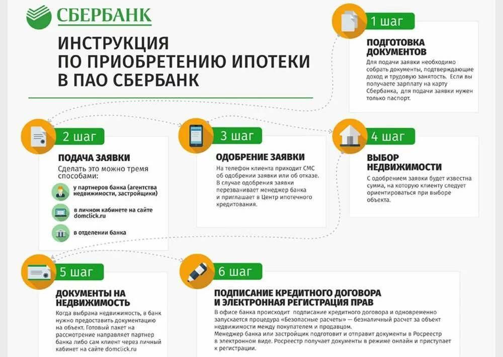 Пошаговая инструкция. Порядок оформления ипотечного кредита. Документы для ипотеки в Сбербанке. Ипотечное кредитование Сбербанк. Какой порядок оформления ипотеки.