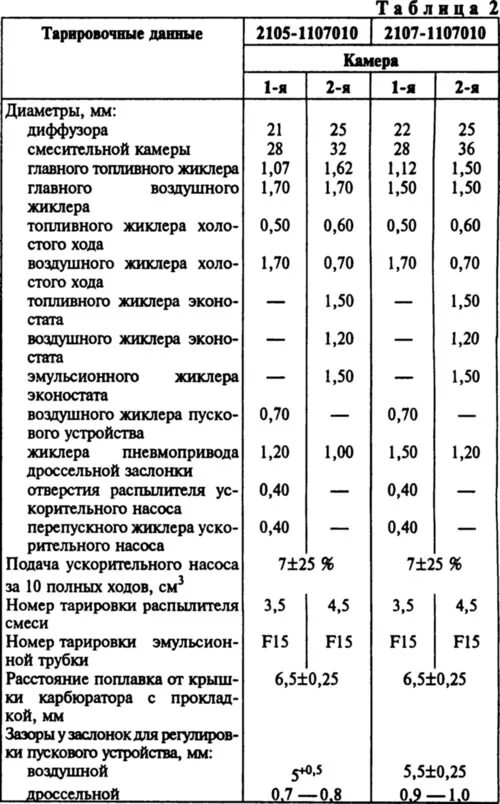 Какие жиклеры карбюратор 2107. Схема жиклеров карбюратора ВАЗ 2107. Схема жиклеров карбюратора ВАЗ 2105. Схема жиклеров карбюратора ДААЗ 2105. Карбюратор ВАЗ 2105 таблица жиклеров.