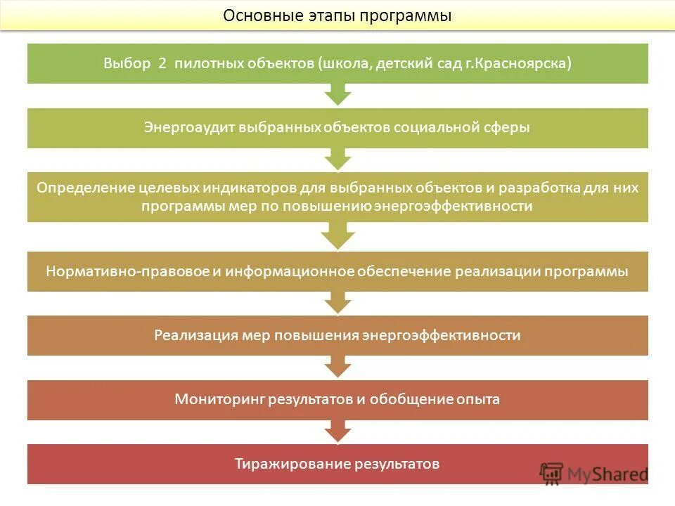 Сетевая форма реализации образовательных. Государственные социальные программы. Формы реализации образовательных программ. Показатели результативности и эффективности программы профилактики. Основание для проектирования.