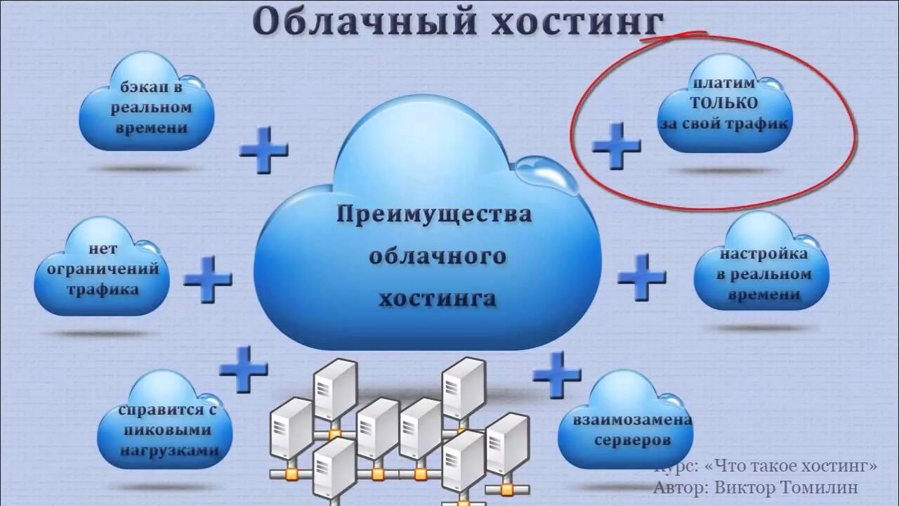 Преимущества облачного хранилища