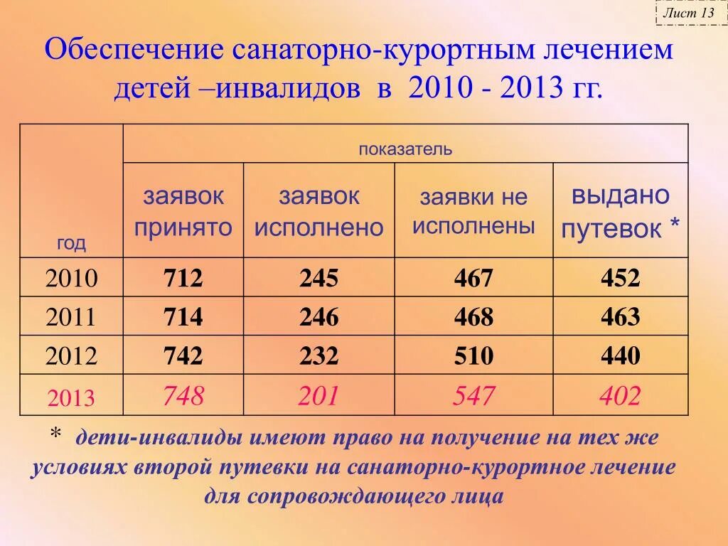 Фсс путевка инвалидам. Очередь на санаторно-курортное лечение для инвалидов в 2023 году. Санаторно-курортное лечение для детей инвалидов. Право ребенка инвалида на санаторно курортное. Обеспечение инвалидов санаторно курортным лечением.