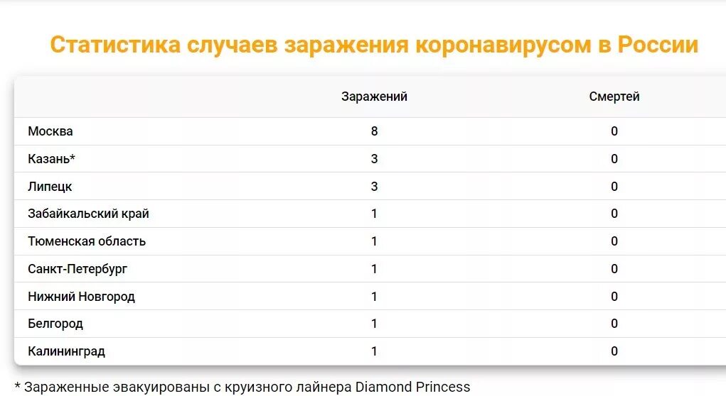 Сколько заболевших коронавирусом в России. Статистика по коронавирусу в России. Количество зараженных коронавирусом на сегодня в России. Число зараженных коронавирусом по областям. Количество заболевающих коронавирусом в россии