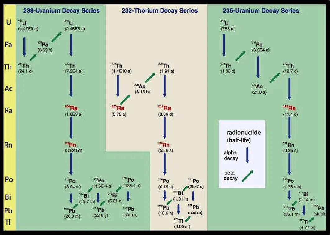 Распад ra. Распад тория. Схема распада тория. Радиоактивное семейство урана. Радиоактивный распад тория.