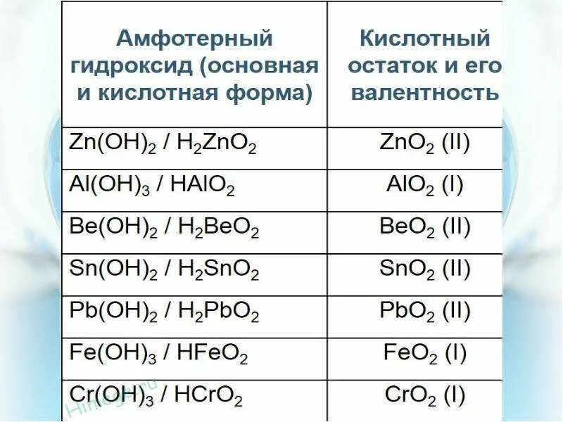 Амфотерные гидроксиды таблица. Амфотерные металлы оксиды и гидроксиды таблица. Таблица гидроксидов амфотерных основных и кислотных. Амфотерные оксиды и их гидроксиды. Гидроксиды основные кислотные амфотерные.