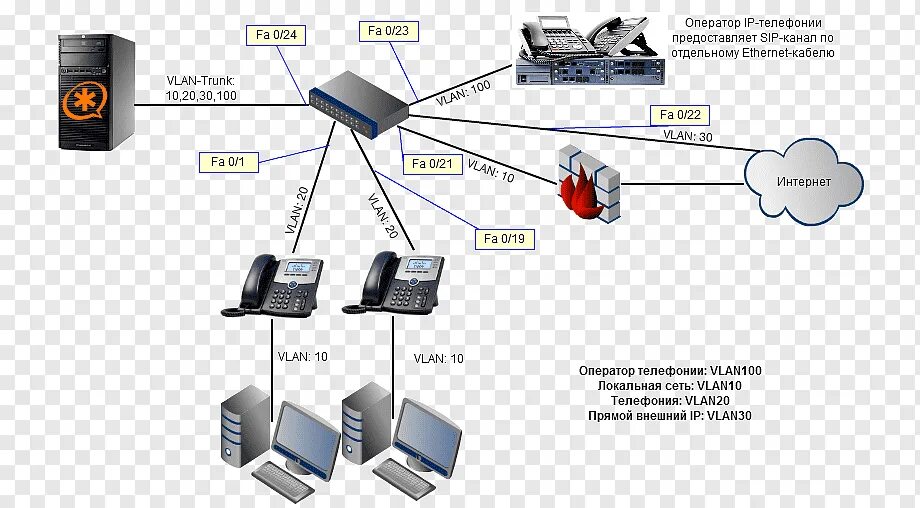 Соединение ip сетей. Структурная схема SIP телефонии. IP телефония схема построения. IP телефония через интернет схем подключения. Схема подключения SIP телефонии.