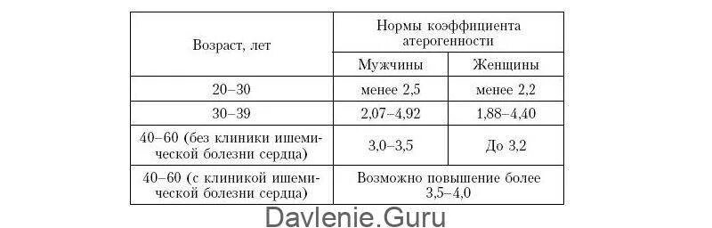 Холестерин норма у мужчин после 60 норма таблица по возрасту таблица. Коэффициент атерогенности норма по возрасту таблица. Холестерин коэффициент атерогенности норма. Коэф атерогенности норма по возрасту.