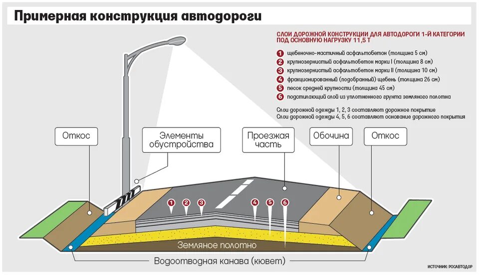 Основные элементы слоя