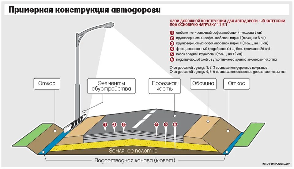 Характеристика дорожных покрытий. Чертеж дорожной одежды 4 категории. Конструкция дорожного полотна 1 категории. Схема устройства дорожного полотна. Схема дорожного полотна послойно.