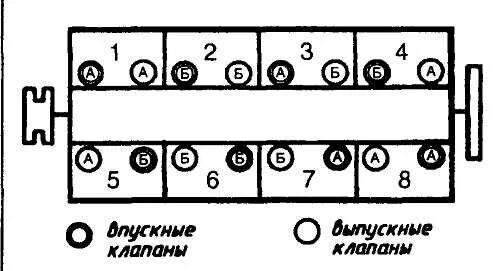 Схема расположения клапанов. Зил 130 регулировка клапанов порядок регулировки. регулировка клапанов газ 53. регулировка клапанов зил 130. порядок клапанов регулировка клапанов газ 53.