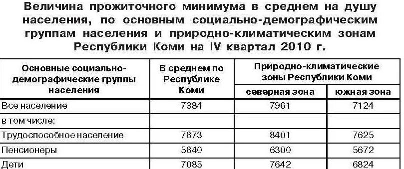 Величины прожиточного минимума субъекта. Прожиточный минимум в Республике Коми на ребенка. Прожиточный минимум в Ухте. Прожиточный минимум в Коми. Прожиточный минимум в городе Инта Республике Коми.