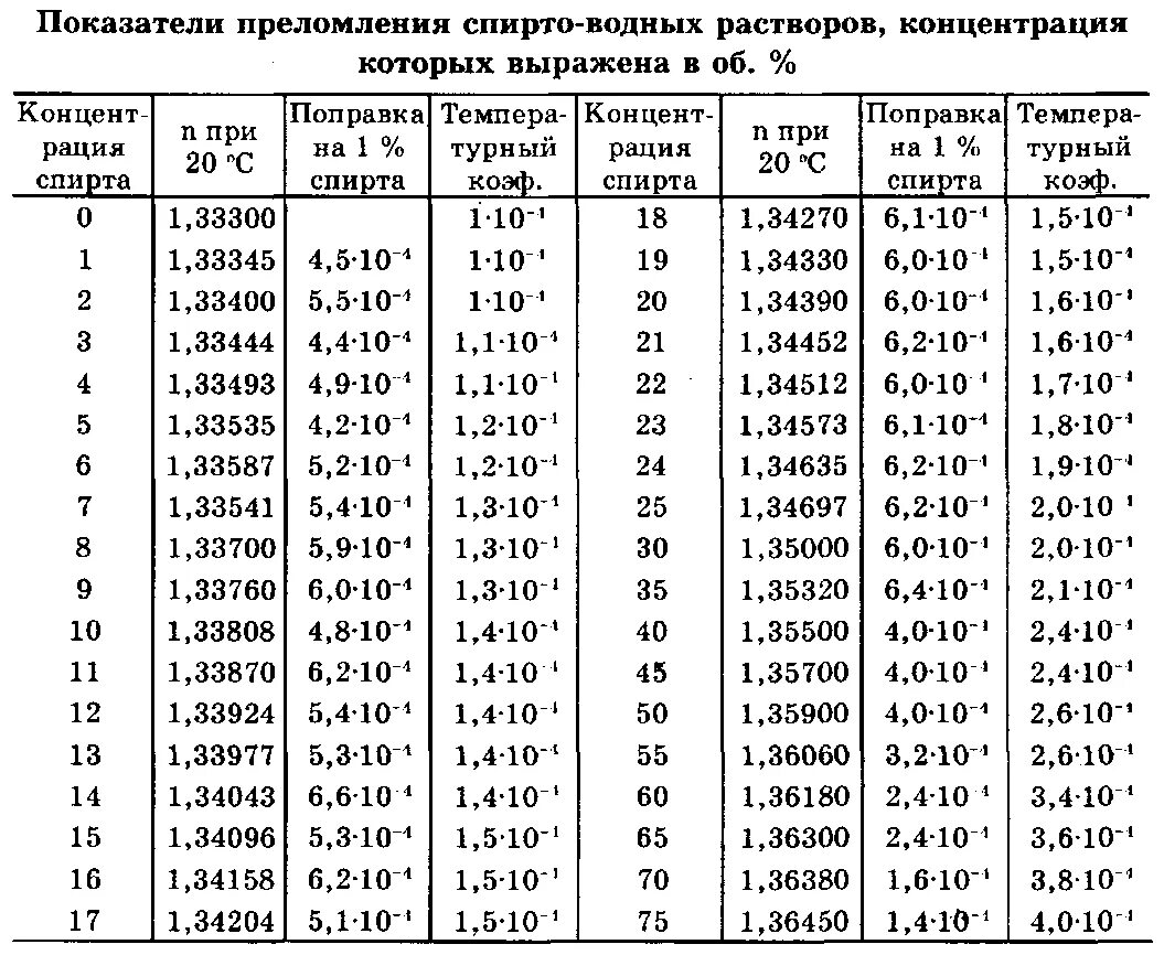 Плотность воды больше или меньше плотности спирта. Показатель преломления изопропилового спирта. Показатель преломления растворов спирта. Показатель преломления рефрактометрия таблица. Показатель преломления водных растворов этилового спирта.