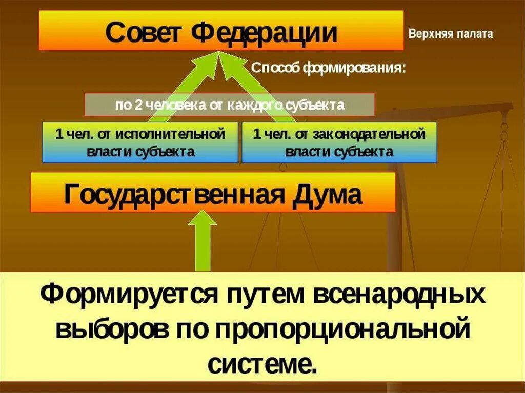 Совет Федерации формируется. Формирование совета Федерации. Способ формирования совета Федерации в РФ. Совер ведерации КМК формируется.