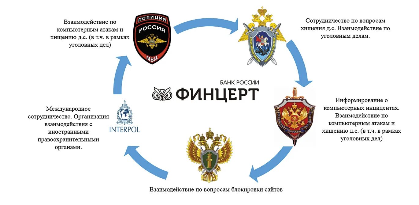 Органы правовой защиты рф. Структура управления Следственного комитета РФ схема. Схему структуры органов Следственного комитета РФ. Формы взаимодействия полиции с правоохранительными органами.