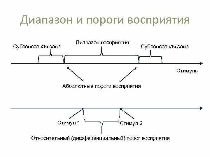 Порог психология. Подпороговое восприятие. Субсенсорное восприятие. Стимулы восприятия. Субсенсорный диапазон.