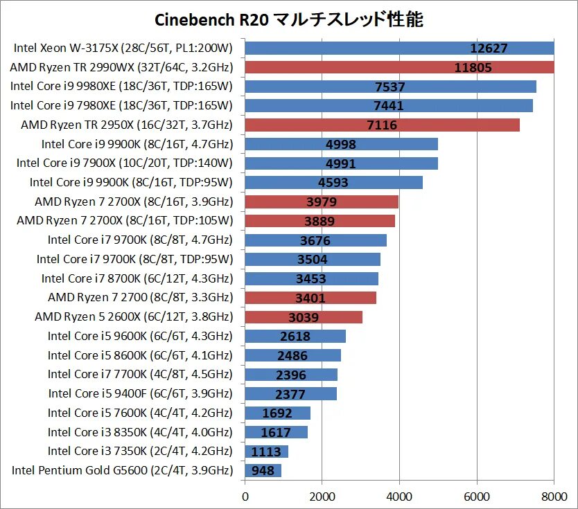 Топ процессоров интел. Intel Xeon w-3175x. Xeon w-3175x Benchmark. Xeon 3175x. CPU: Intel Xeon w-3175x.