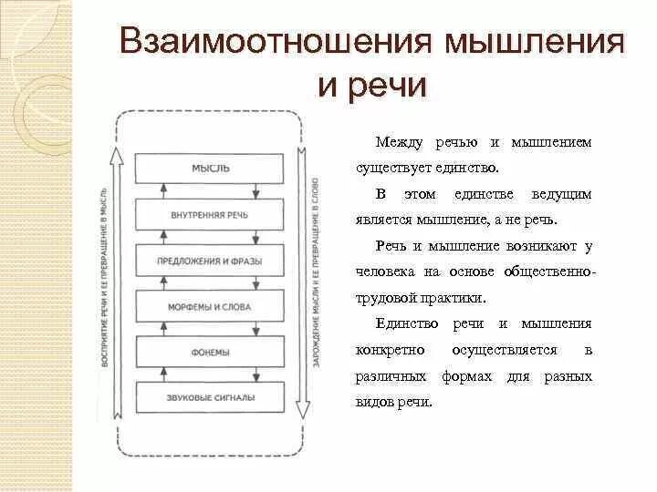 Взаимосвязь мышления и речи схема. Таблица соотношение мышления и речи. Связь между мышлением и речью. Взаимосвязь между мышлением и речью.