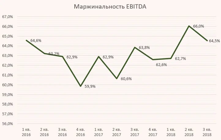 Маржинальность бизнеса