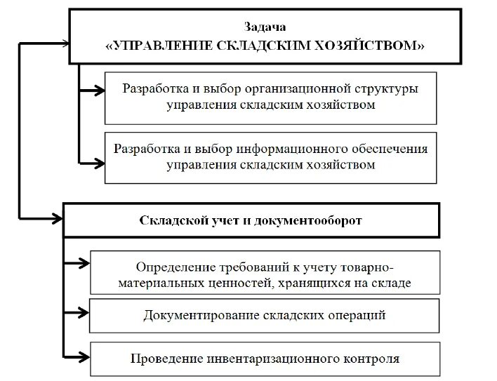 Функции отдела склада. Отдел складского хозяйства функции. Структура управления складским хозяйством. Схема управления складским хозяйством. Задачи складского хозяйства.