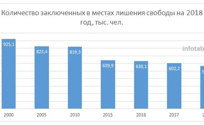Количество заключенных на 100 тысяч. Сколько заключенных мужчин. Количество осужденных по странам. Численность заключенных по странам. Количество заключённых по странам.