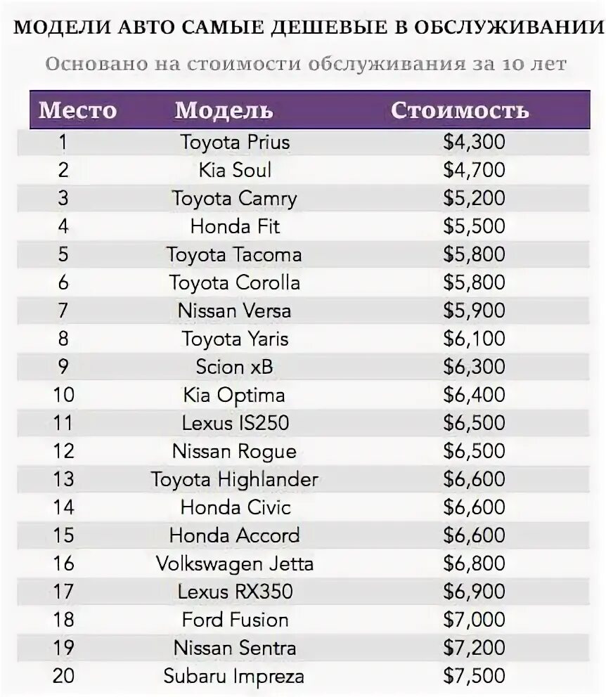 Топ автомобильных брендов. Самые дорогие в обслуживании марки автомобилей. Самые надежные марки авто. Самая надёжная марка автомобиля. Самая дешевая информация