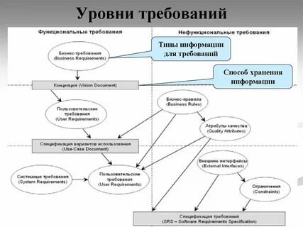 Какие есть виды требований