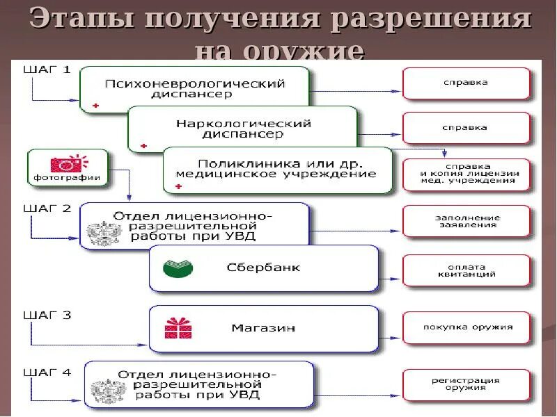 Приобретение оружия в россии. Схема получения травматического оружия. Получение лицензии на гладкоствольное оружие. Этапы получения оружия. Порядок действий при получении разрешения на охотничье оружие.