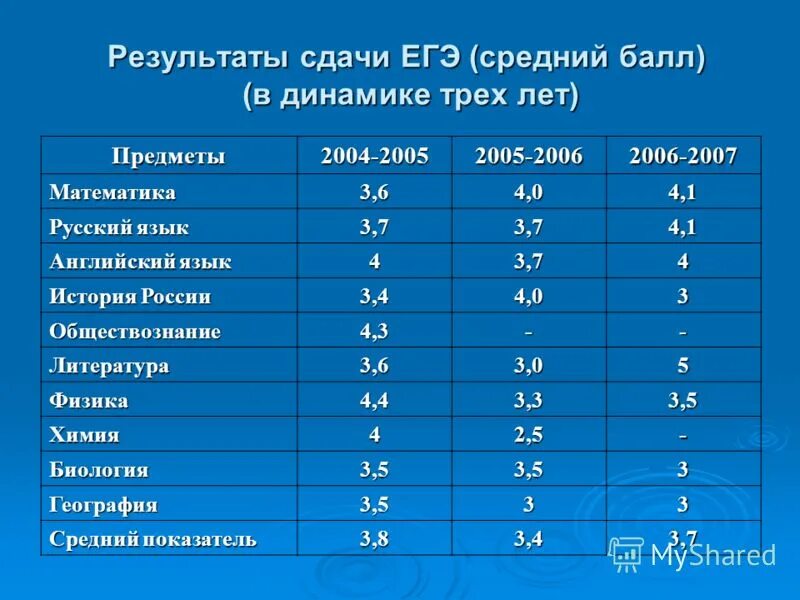 Балл в школе для 3. Балл в школе для 3. Средний балл на бюджет в колледж. Средний балл оценок. Балл в школе для 3.