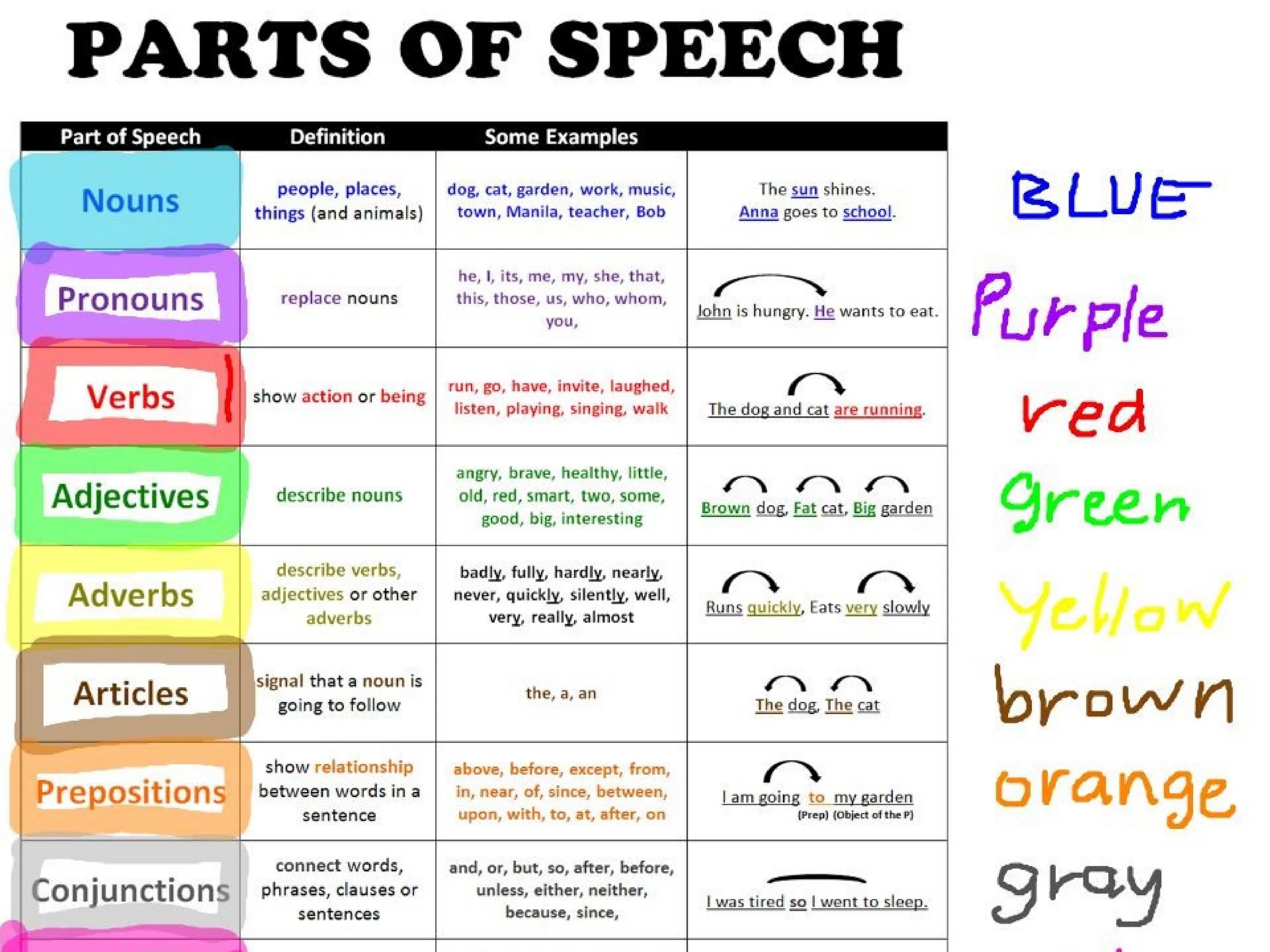 Parts of Speech in English Grammar. Parts of Speech в английском языке. Асти речи в английском языке. Части речи на английском. Very часть речи в английском