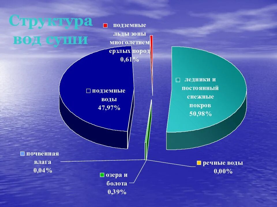 Какую площадь занимает гидросфера. Строение гидросферы земли. состав и строение гидросферы. вода на земле гидросфера. состав гидросферы схема.