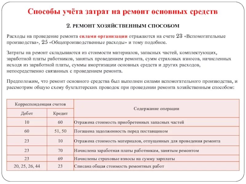 Отражены расходы на капитальный ремонт проводка. Затраты на ремонт основных средств. Хозяйственный способ ремонта основных средств. Списаны затраты на ремонт. Аренда основные проводки