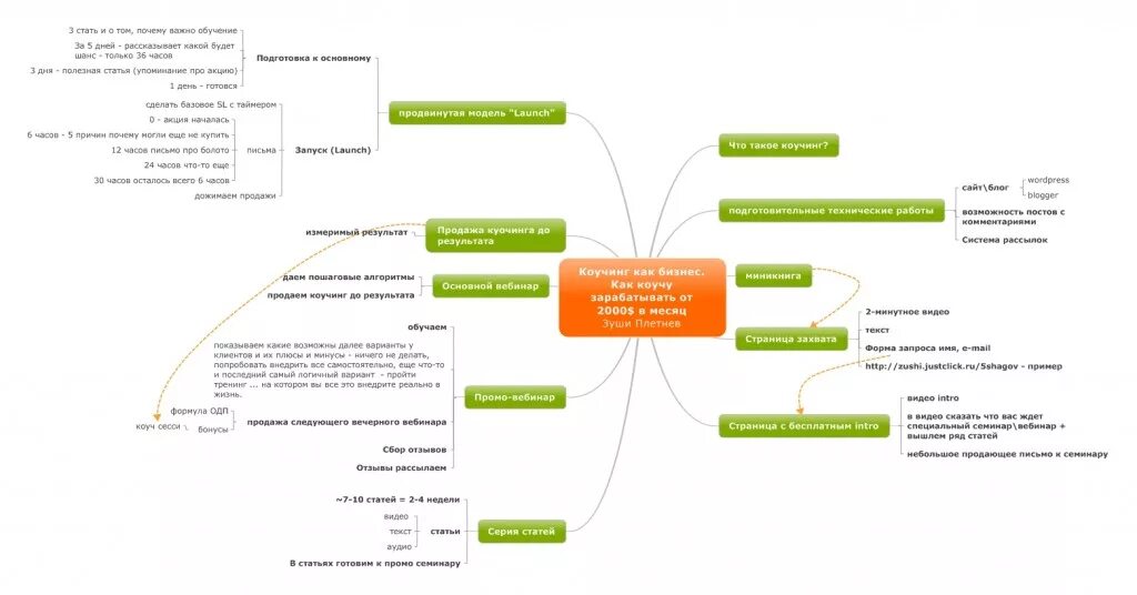 Структура продающего вебинара. Структура вебинара пример. Скрипт продаж пример. Структура продающего вебинара схема. Скрипт школы