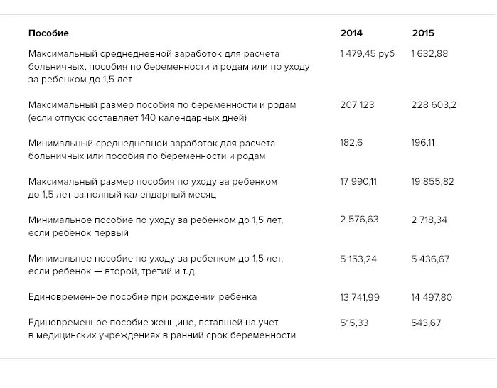 Минимальные декретные в 2024 по беременности. Размер пособия по беременности. Пособие по беременности и родам размер пособия. Единовременное пособие по беременности. Максимальный размер пособия по беременности.